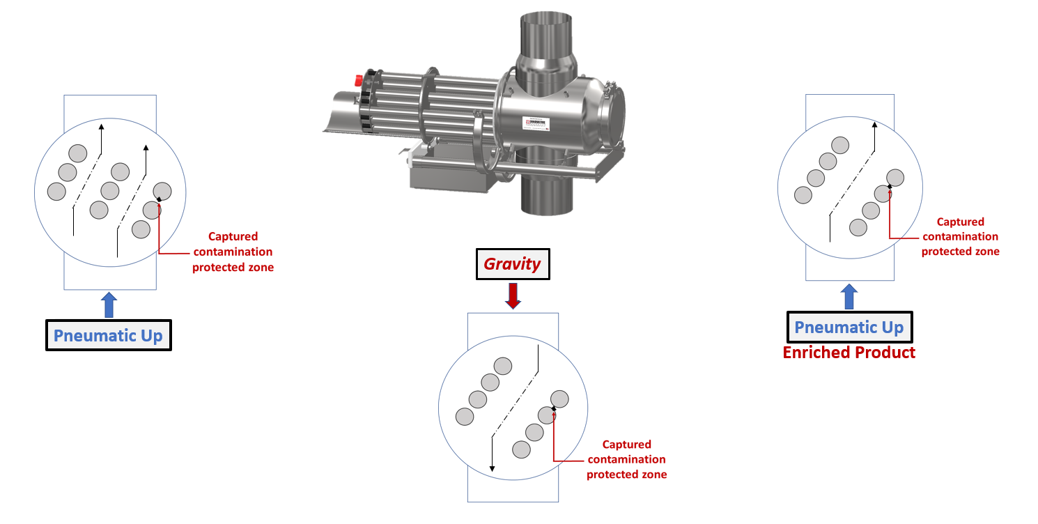 shows how pneumatic, gravity and enriched pneumatic magnetic separators divert flow and capture contamination