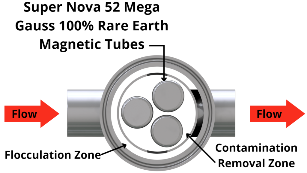 Larger SubMicron MagFilters - Innovative Magnetics